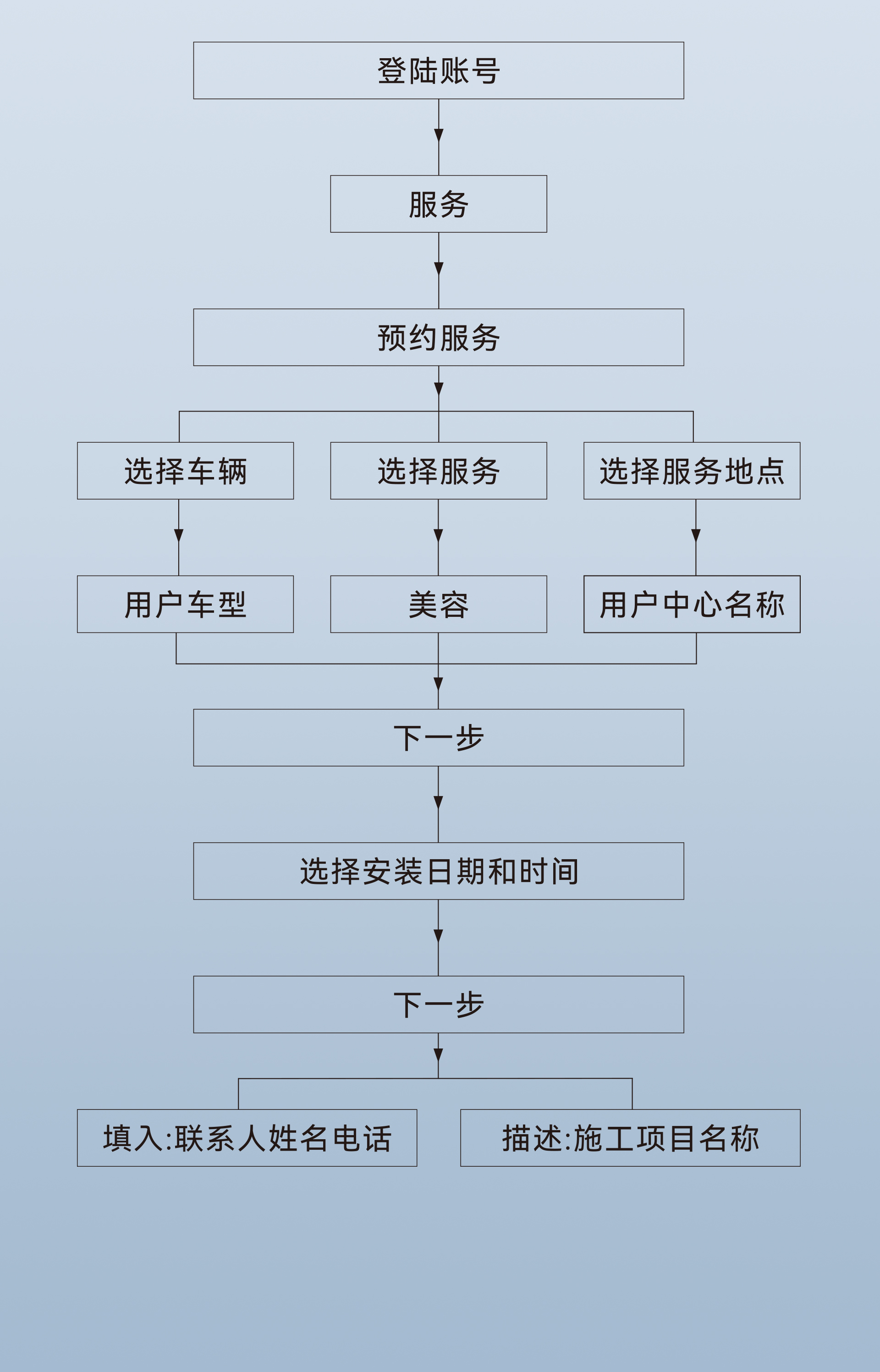 购买服务程序有哪些